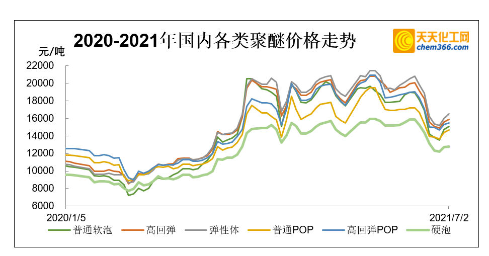 六月软泡聚醚走势：先抑后扬，呈“V”型走势