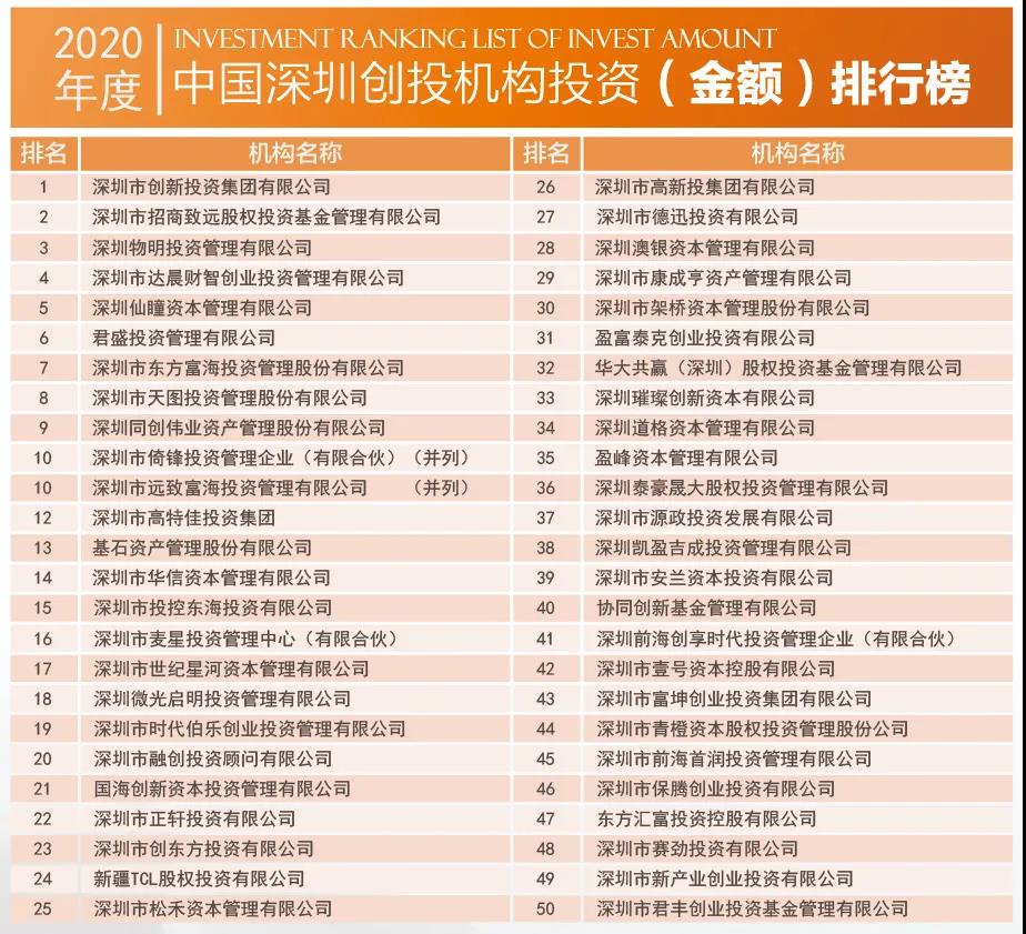 2020中国深圳投资系列榜单正式发布！