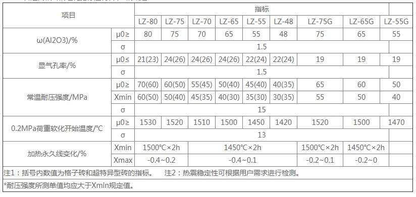 一级高铝砖执行国标GB/T 2988-2012