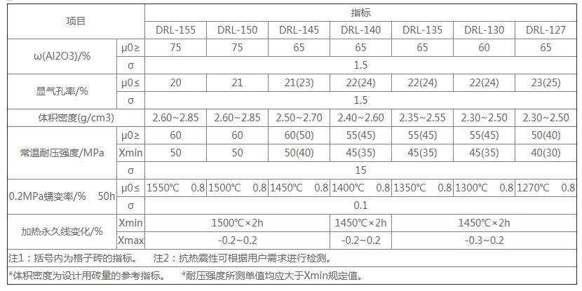 一级高铝砖执行国标GB/T 2988-2012