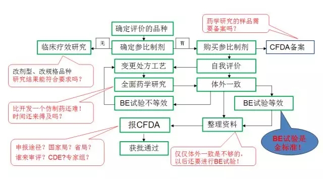 一致性评价流程