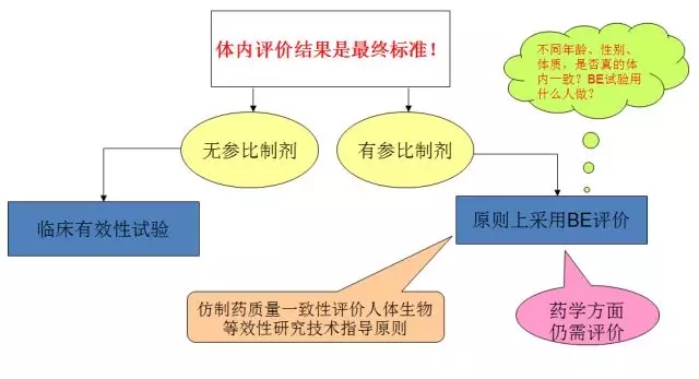 一致性评价之体内评价