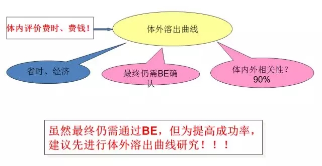 一致性评价体外评价