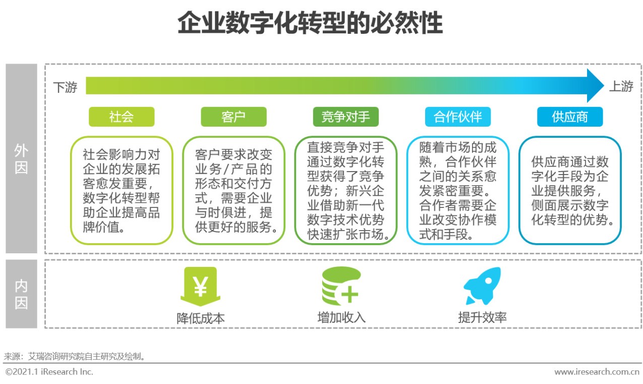 2020年中国企业数字化转型路径实践研究报告