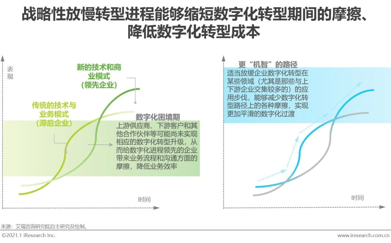 2020年中国企业数字化转型路径实践研究报告