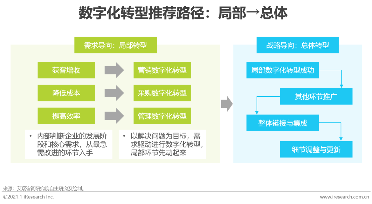 2020年中国企业数字化转型路径实践研究报告