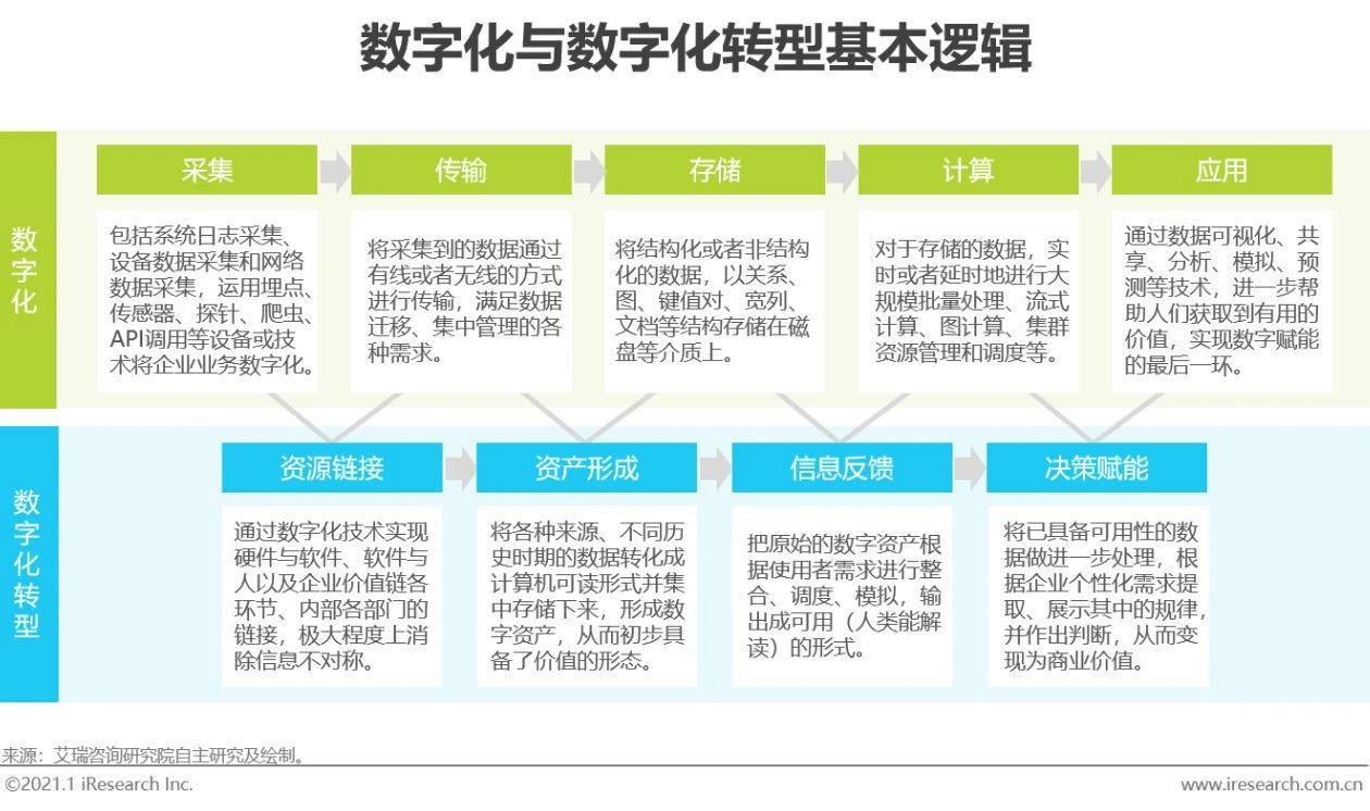 2020年中国企业数字化转型路径实践研究报告