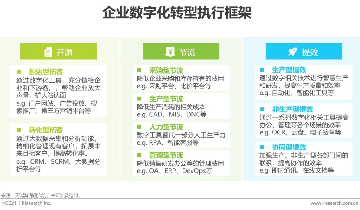 2020年中国企业数字化转型路径实践研究报告