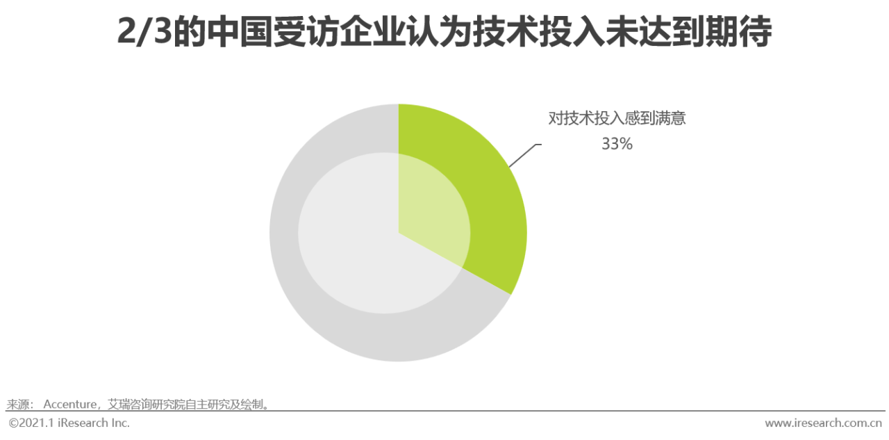 2020年中国企业数字化转型路径实践研究报告