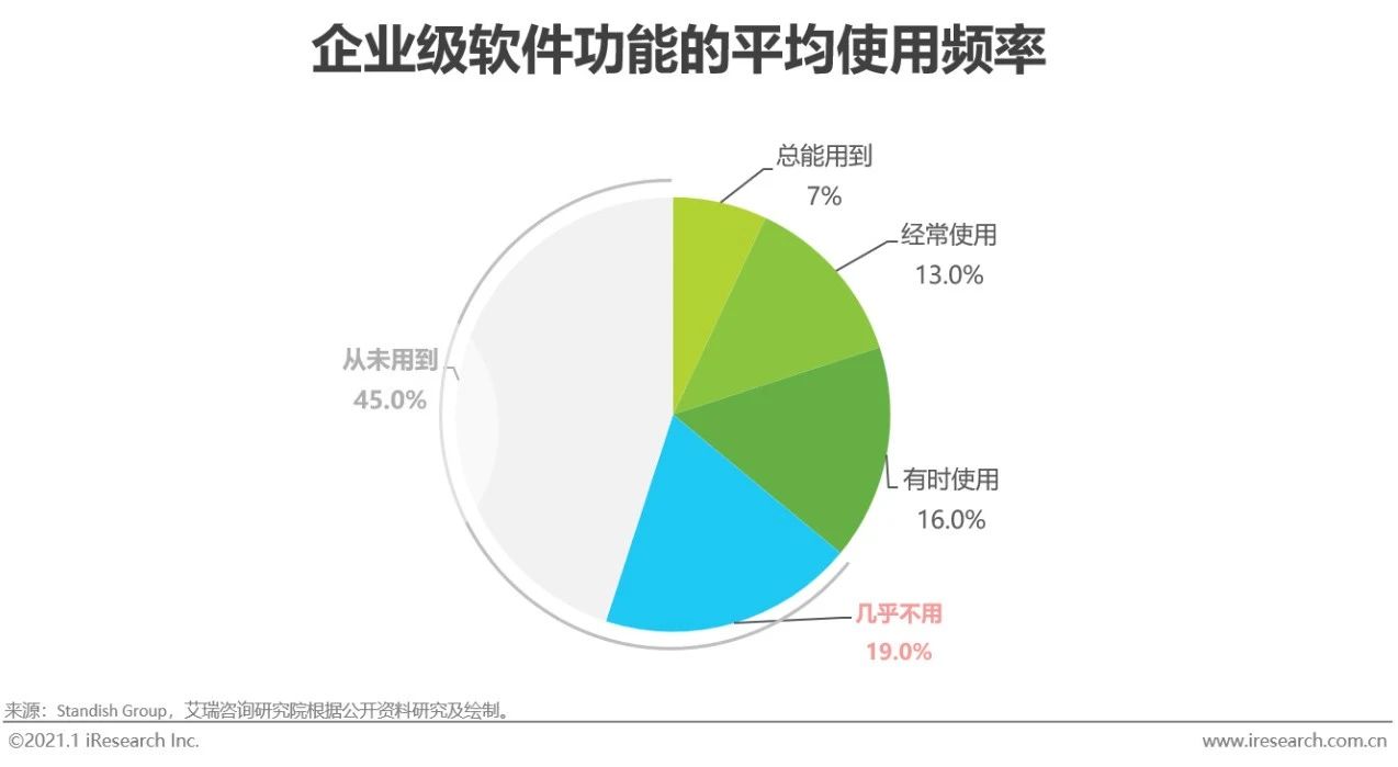 2020年中国企业数字化转型路径实践研究报告