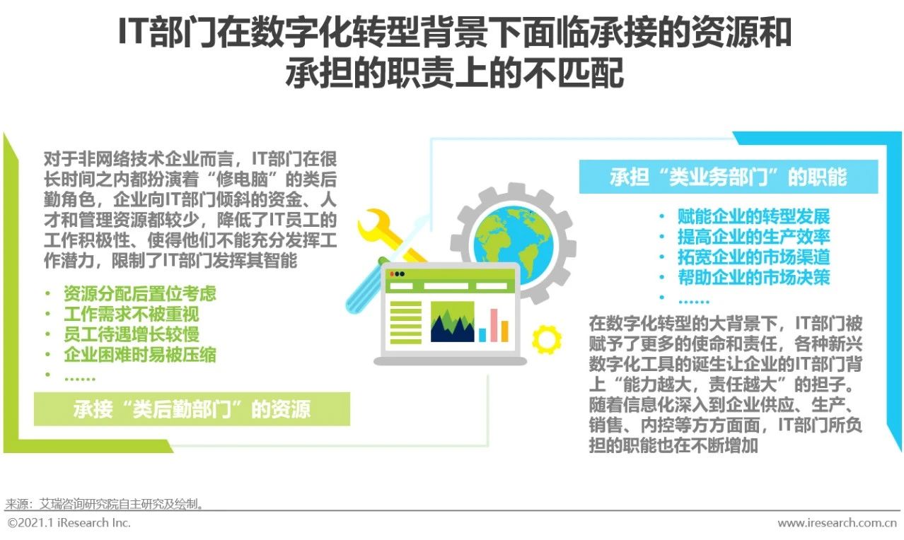 2020年中国企业数字化转型路径实践研究报告