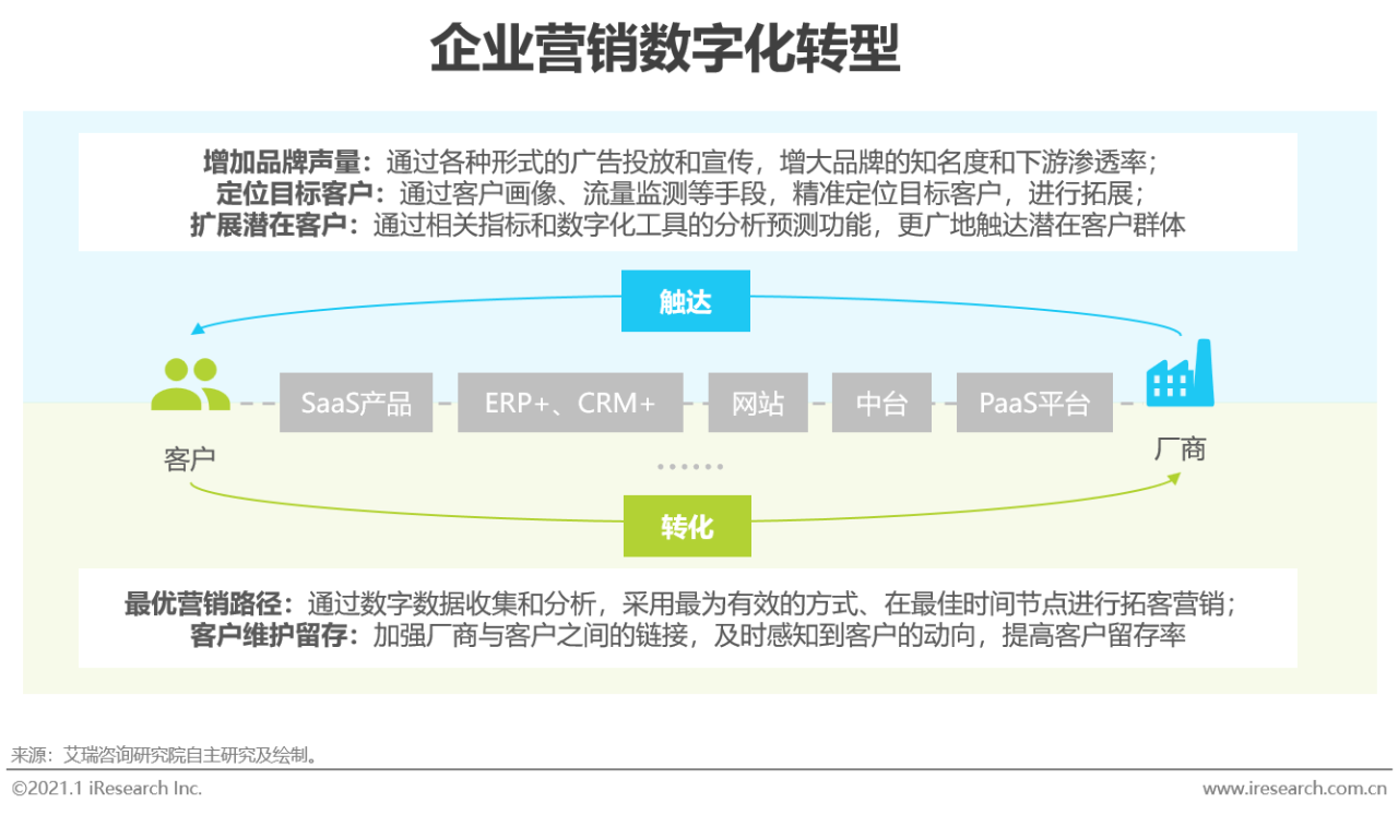 2020年中国企业数字化转型路径实践研究报告