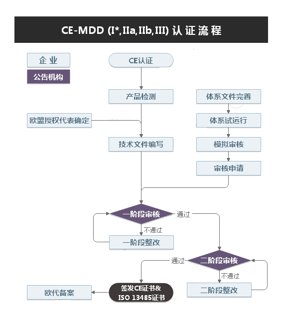 MDD认证怎么办理？MDD申请流程？