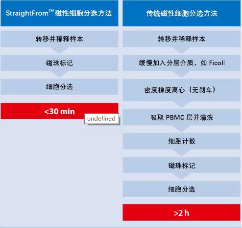 30分钟搞定！一步法从全血样本中分离目的细胞