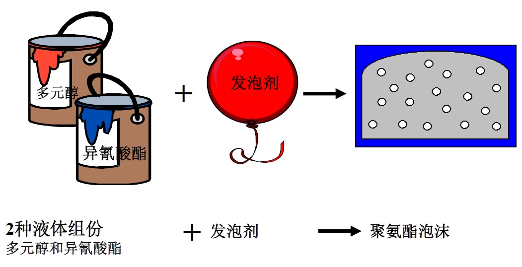 聚氨酯泡沫在冰箱中的应用