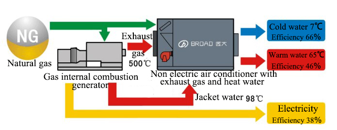 The solution of cold, heat and electricity of industry The solution of cold, heat and electricity of industry