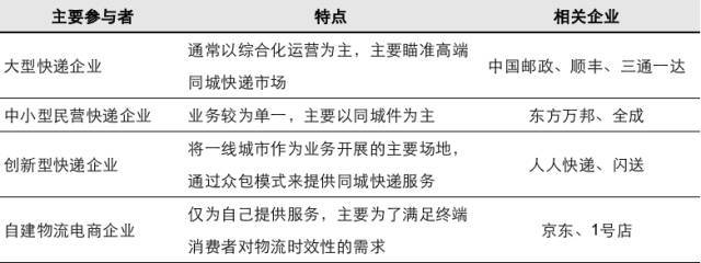  同城配送——未来物流公司业务新的增长点 