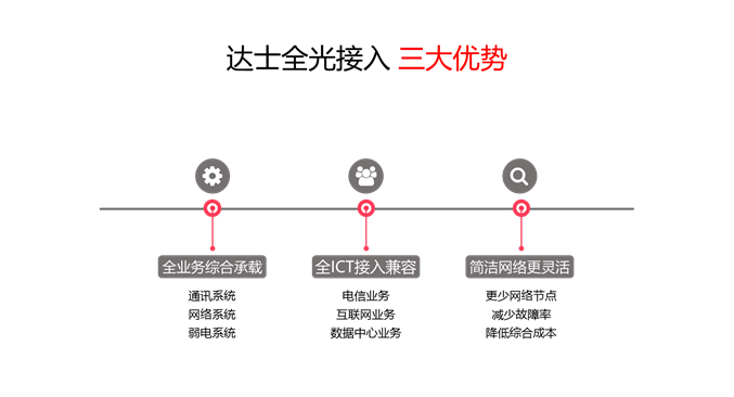 全光接入方案 