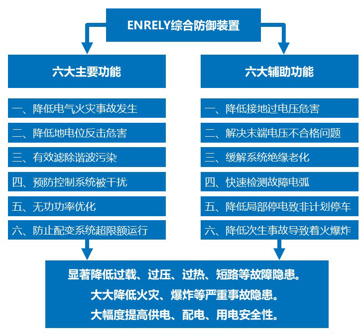 电气安全综合防御装置ENRELY