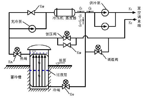 [水蓄冷]中央空調(diào)之水蓄冷省錢省力