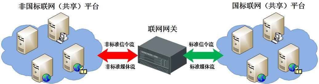 国标联网 国标联网