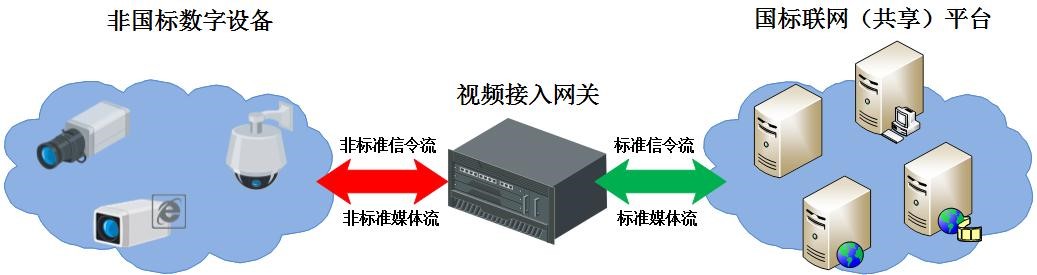 国标联网 国标联网