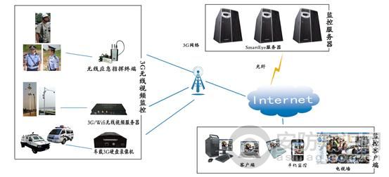 环境监测无线图传可视监测万博官方网站manbetx方案 环境监测无线图传可视监测万博官方网站manbetx方案