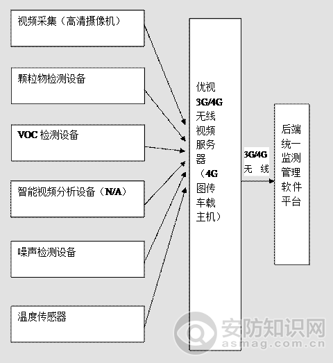 环境监测无线图传可视监测万博官方网站manbetx方案 环境监测无线图传可视监测万博官方网站manbetx方案