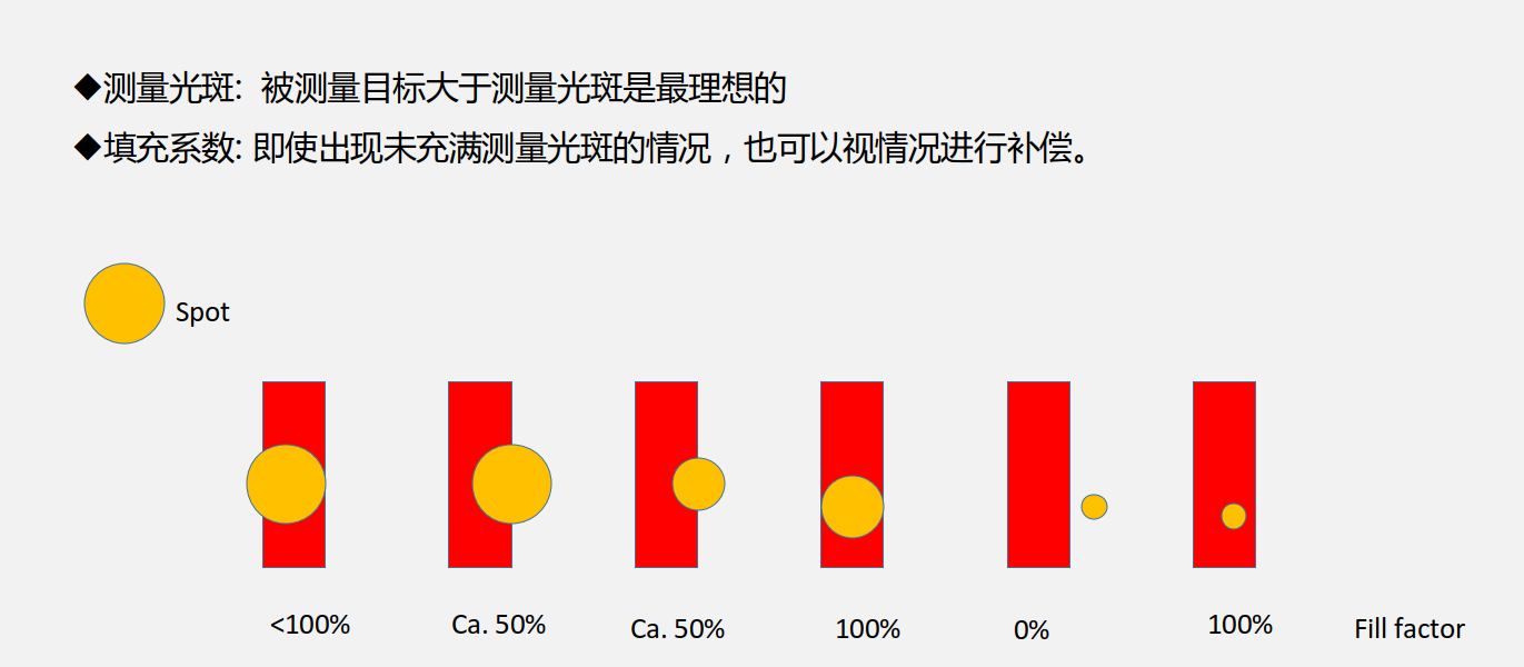 什么是测量光斑的填充系数 