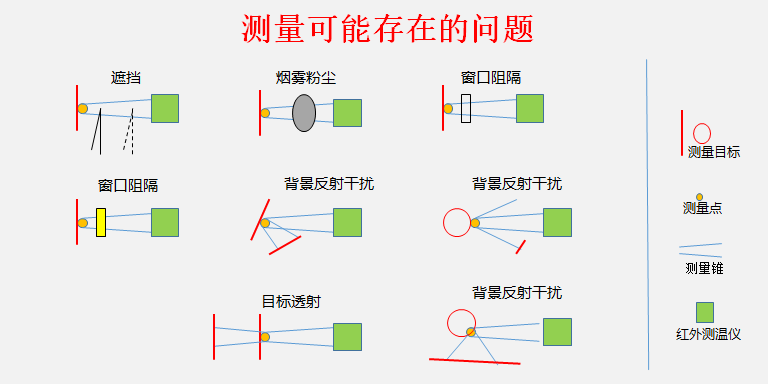 测量可能存在的问题