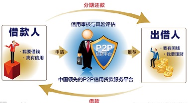 P2P理財：背景和項目質(zhì)量哪個更重要？