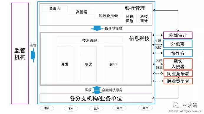 数字化金融与IT风险管理