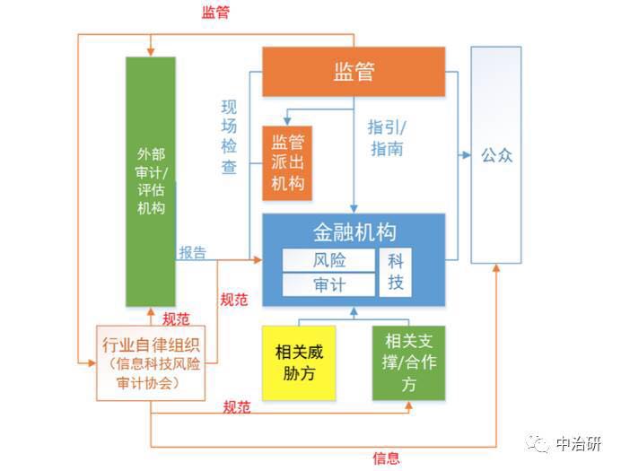 数字化金融与IT风险管理