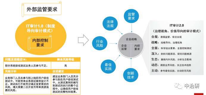 数字化金融与IT风险管理