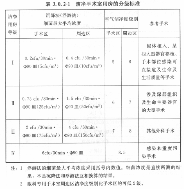 潔凈室潔凈度的等級(jí)簡(jiǎn)介 