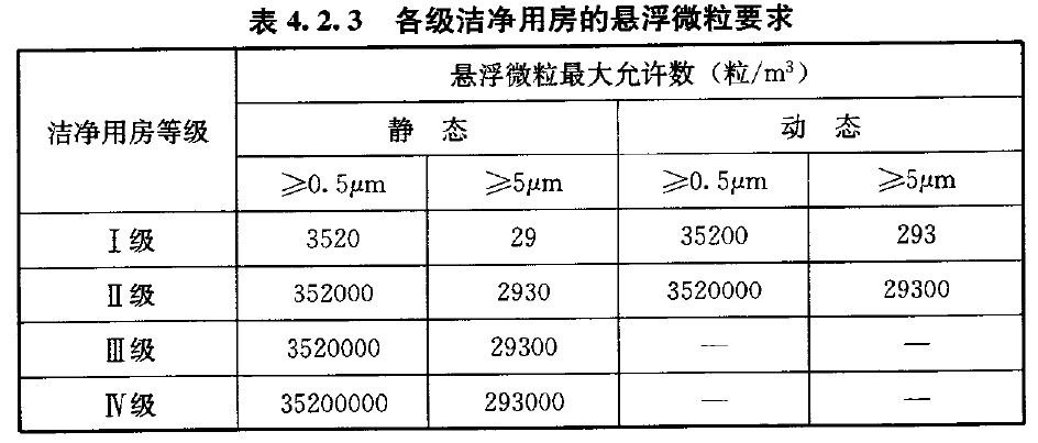 潔凈室潔凈度的等級簡介 