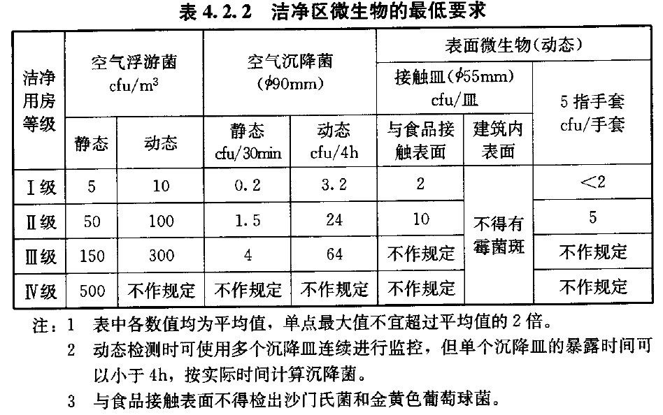 洁净室洁净度的等级简介 