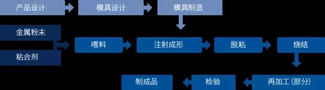 金属注射成形(MIM)发展及在电子行业中的应用 金属注射成形(MIM)发展及在电子行业中的应用