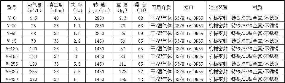 德國SPECK品牌V系列水環(huán)真空泵性能參數(shù)表格