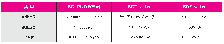 E610 BTI 气泡中子剂量计