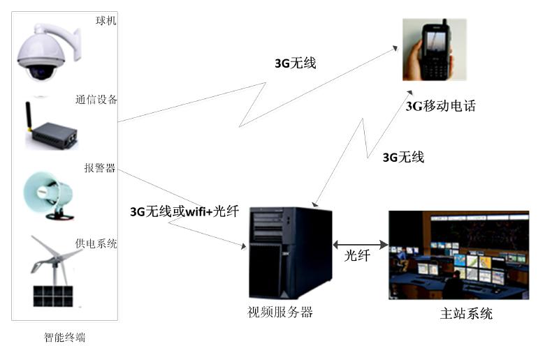 TLMS输电线路状态在线监测系统