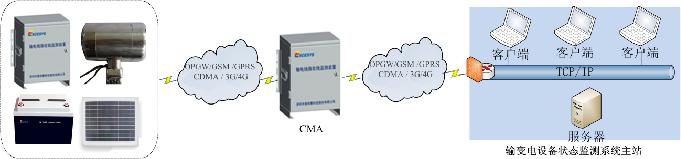 TLMS输电线路状态在线监测系统