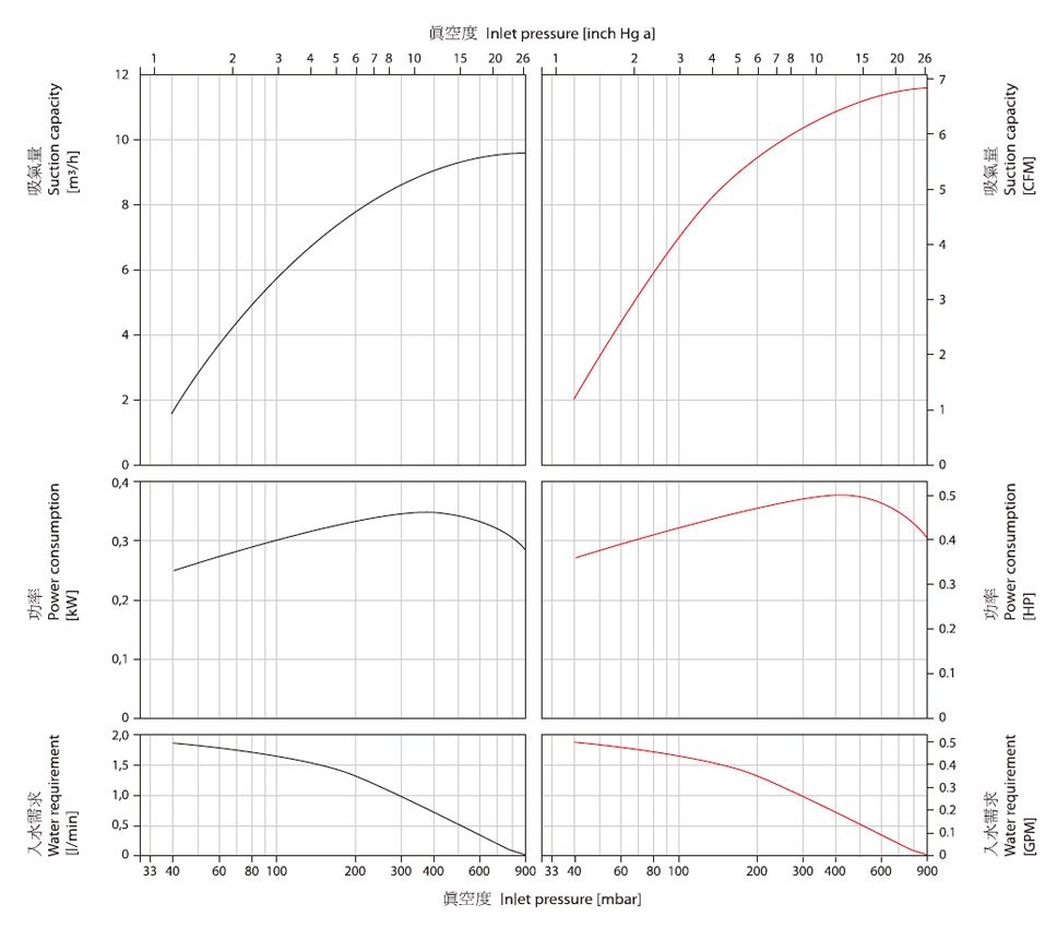 VI系列水環(huán)真空泵參數(shù)曲線圖