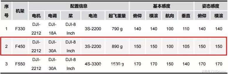 【重點】 手把手教你組裝F450無人機之飛控調試篇