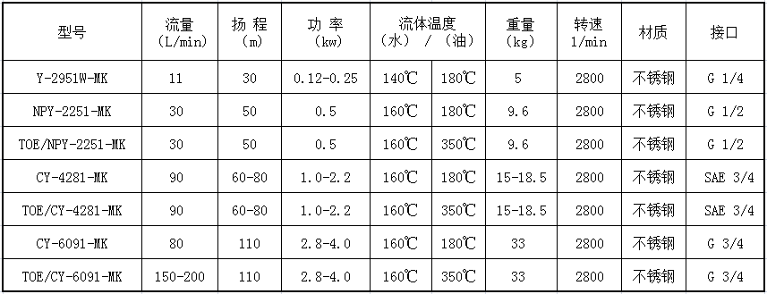 高溫磁力泵參數表，高溫磁力泵流量，高溫磁力泵揚程，高溫磁力磁的介質，高溫磁力泵的功率，高溫磁力泵的溫度，高溫磁力泵性能表格