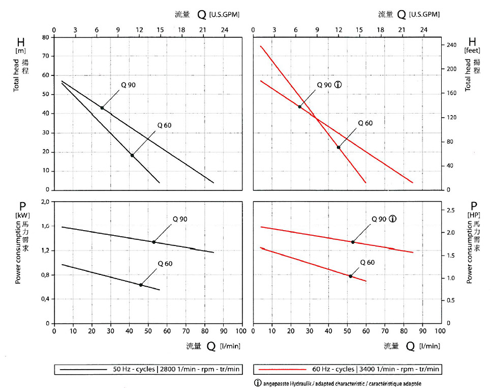 CY-4281MK高溫油泵/高溫水泵性能曲線圖