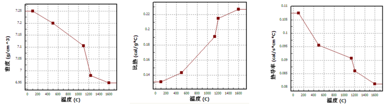 细长钢锭设计及模拟研究