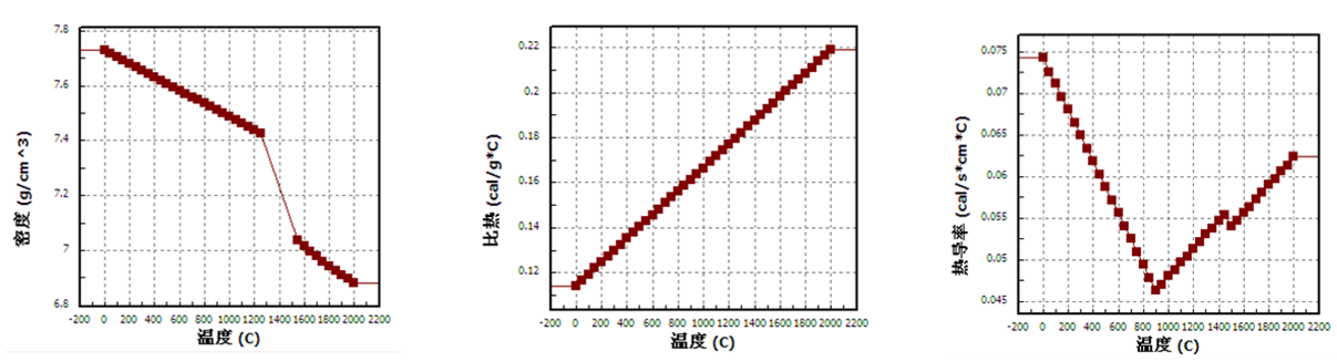 细长钢锭设计及模拟研究