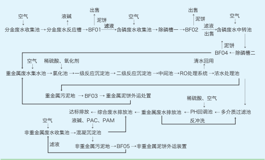 浙江宏达冶炼有限公司废水处理工程