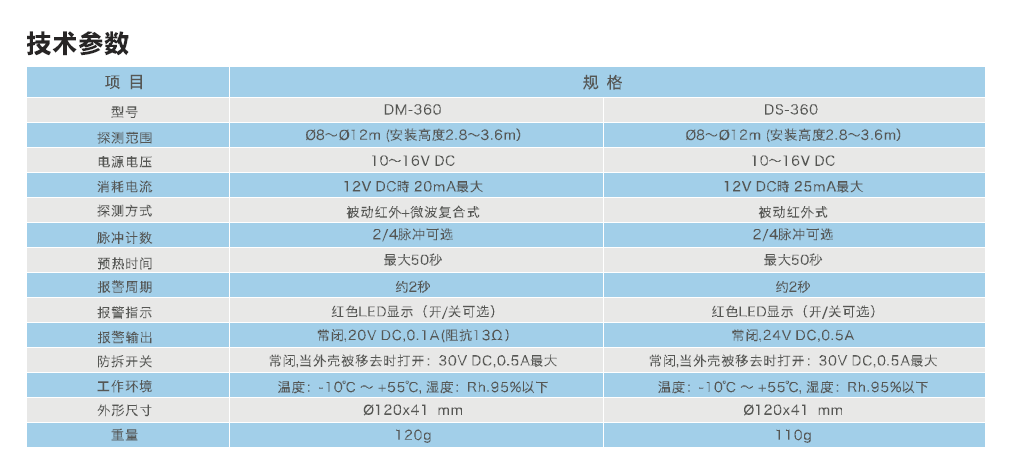 DM-360 室内吸顶立体式微波&被动红外复合式双鉴入侵探测器